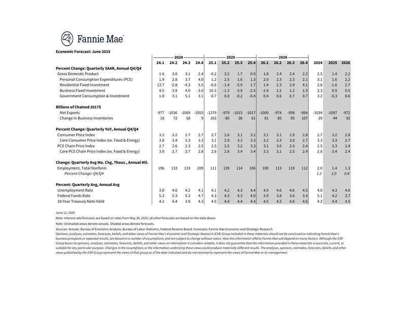 Economic Forecast for June 2025
