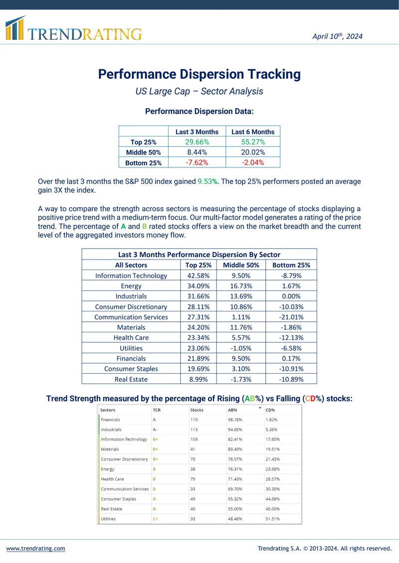 Performance Dispersion Tracking for US Large Cap Sectors
