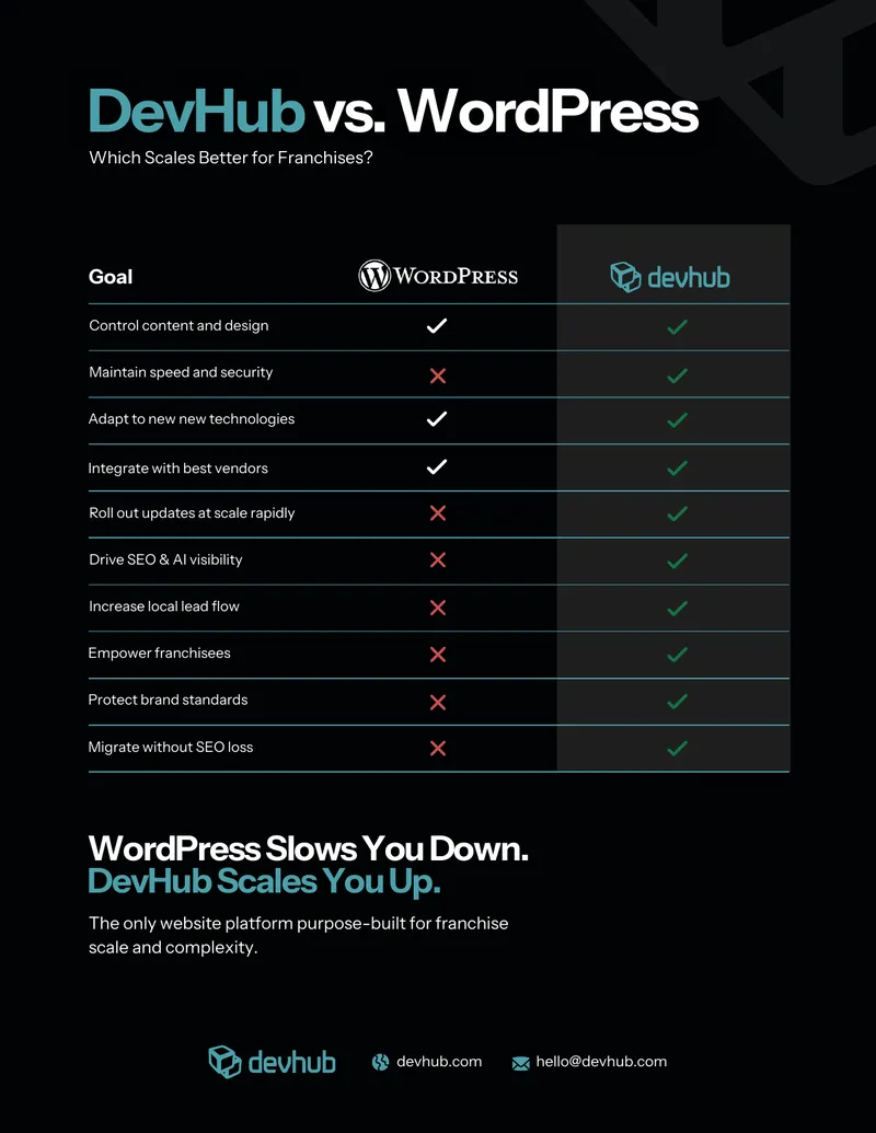 Comparison of DevHub and WordPress for Franchises