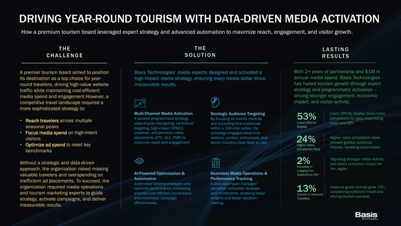 Tourism Board Media Activation Strategy