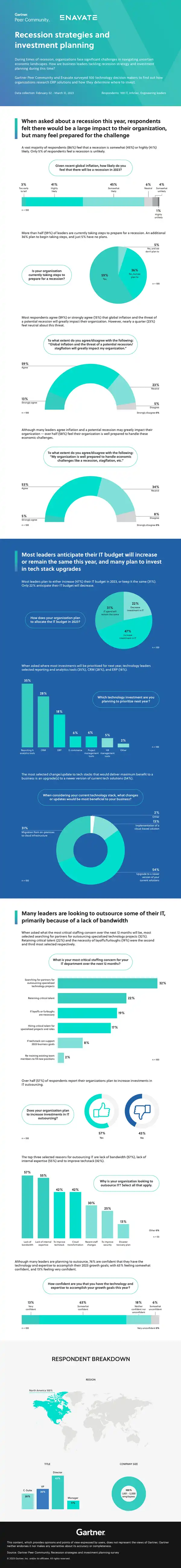 Recession Strategies and Investment Planning Survey Results