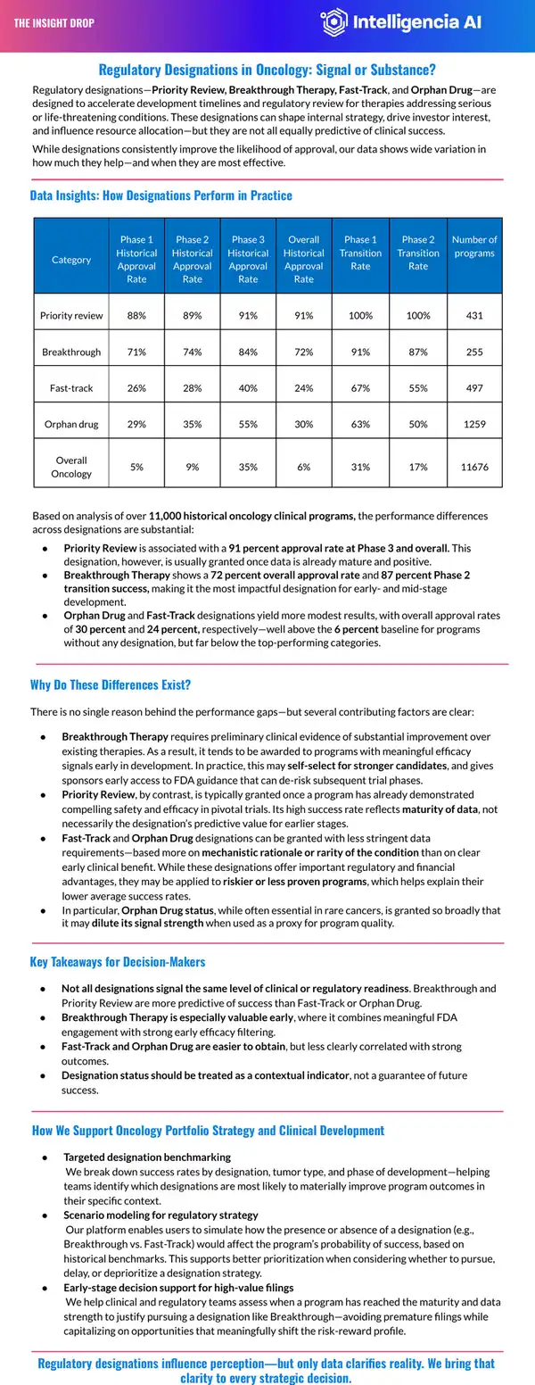Regulatory Designations in Oncology Performance Analysis