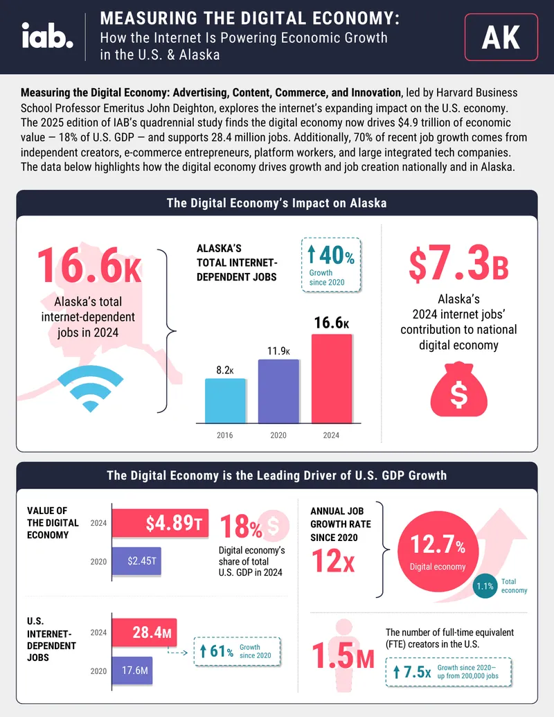 Measuring the Digital Economy in the U.S. and Alaska