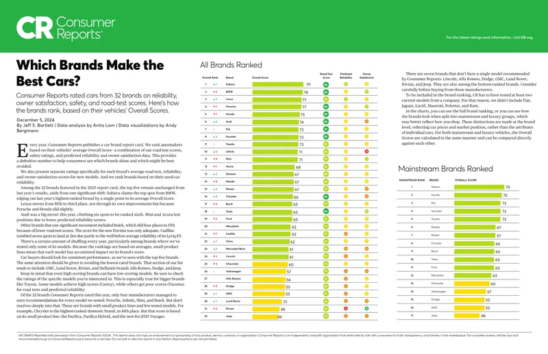 2025 Consumer Reports Car Brand Rankings