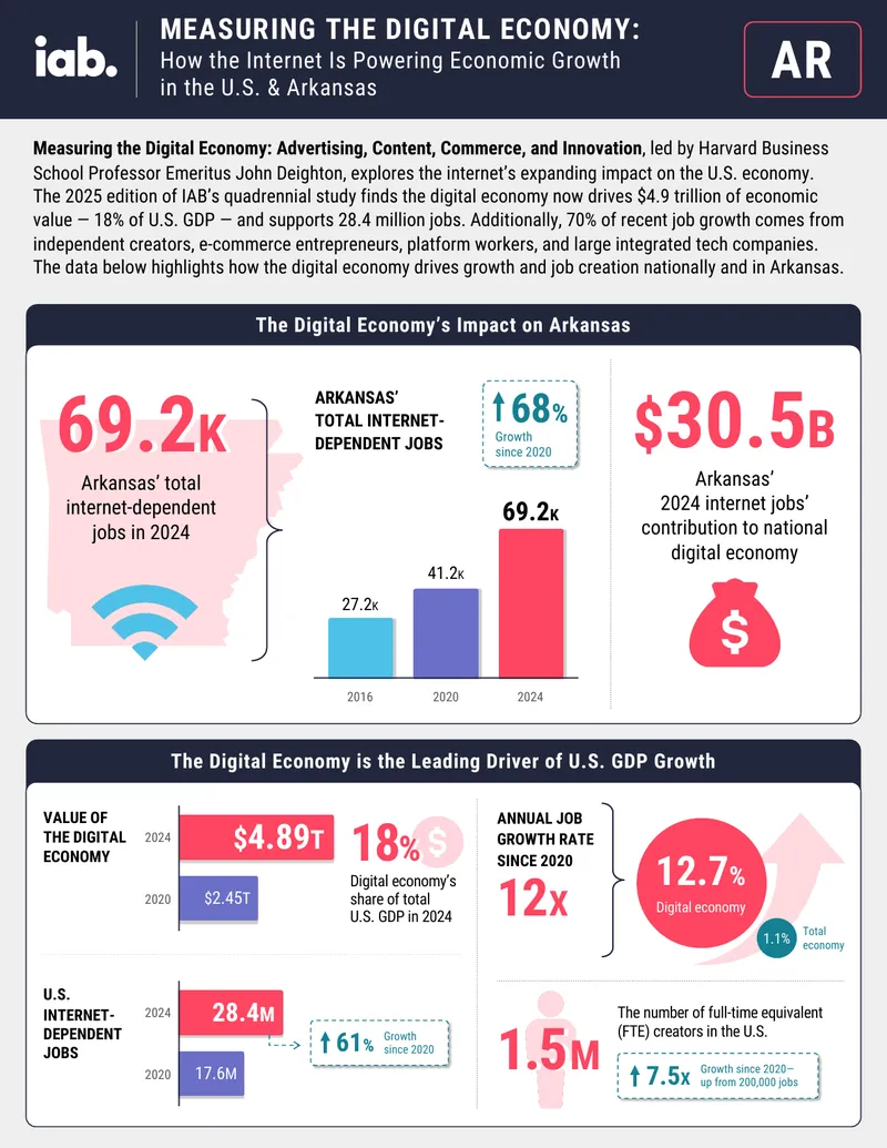 Measuring the Digital Economy in the U.S. and Arkansas