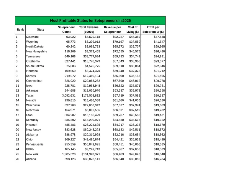 Most Profitable States for Solopreneurs in 2025