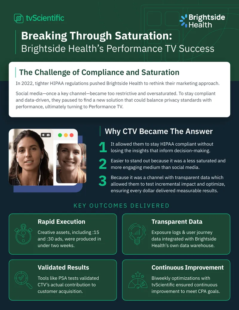 Brightside Health's Performance TV Strategy