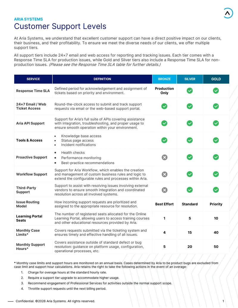 Customer Support Levels at Aria Systems