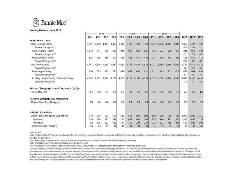 Housing Market Forecast for 2026