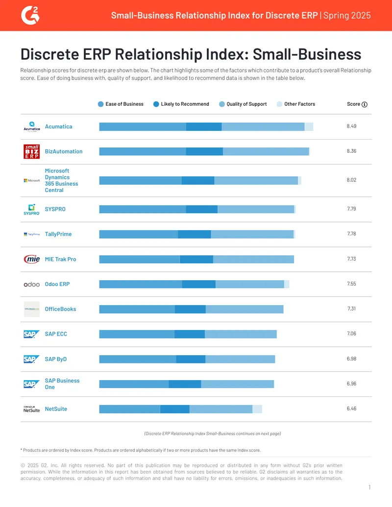 Small-Business Relationship Index for Discrete ERP