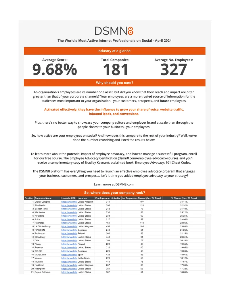 Most Active Internet Professionals on Social Media