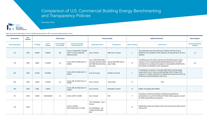Comparison of U.S. Commercial Building Energy Benchmarking Policies