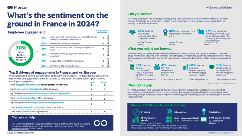 Employee Engagement and Safety Perceptions in France 2024