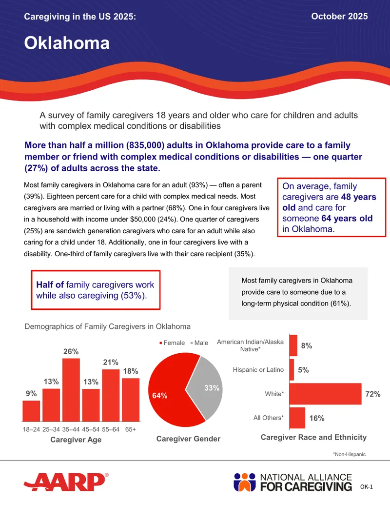 Demographics and Challenges of Family Caregivers in Oklahoma