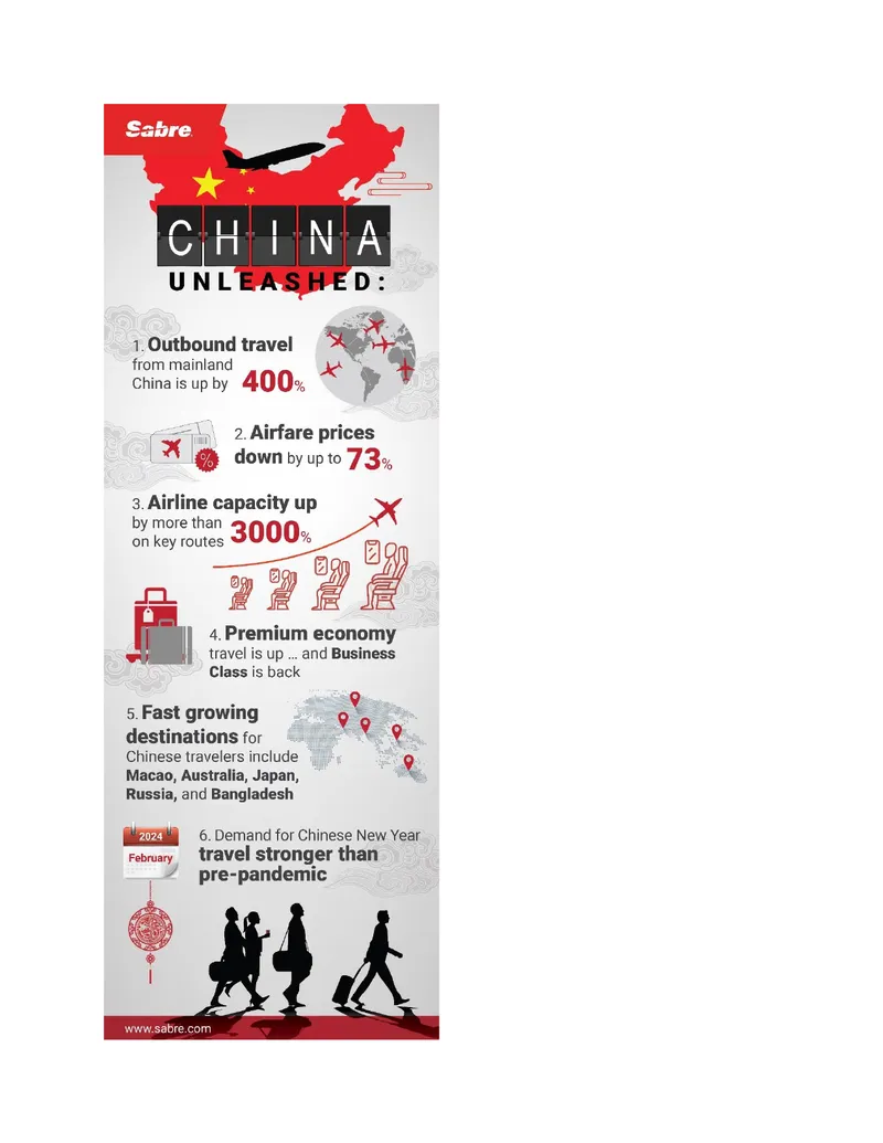 Surge in Outbound Travel from China in 2024