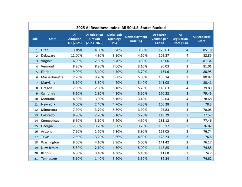 2025 AI Readiness Index for U.S. States