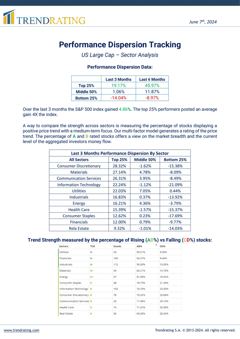 Performance Dispersion Tracking US Large Cap Sector Analysis
