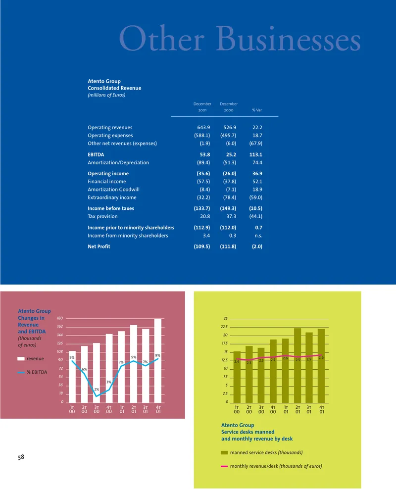 Atento Group Financial and Operational Overview 2001