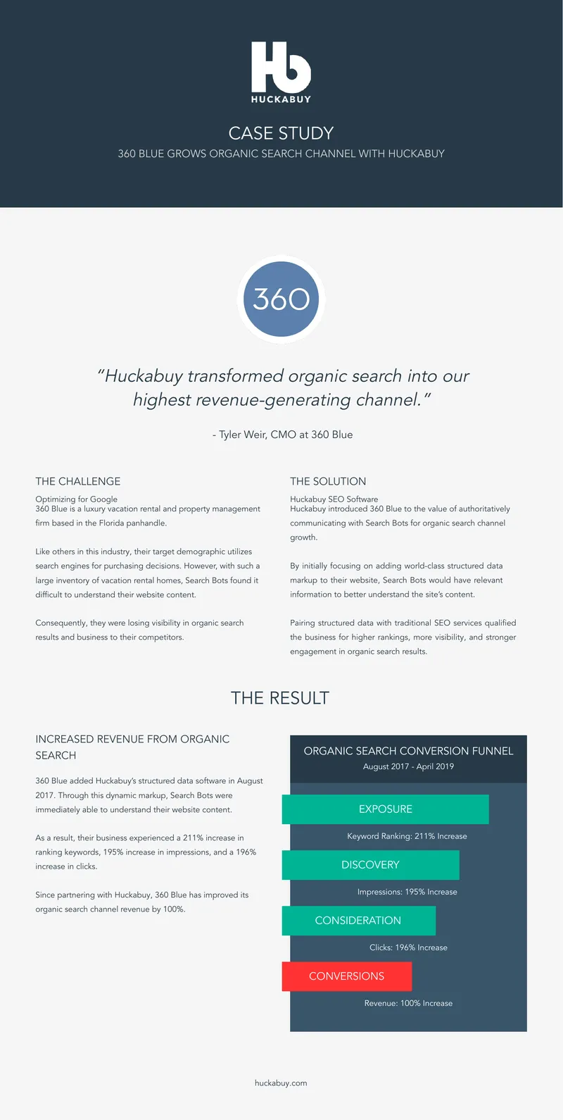360 Blue Organic Search Channel Case Study