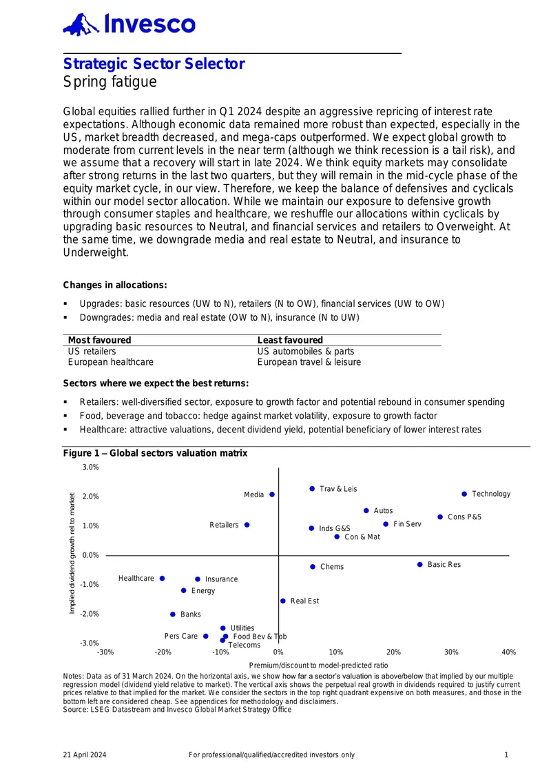 Strategic Sector Selector April 2024