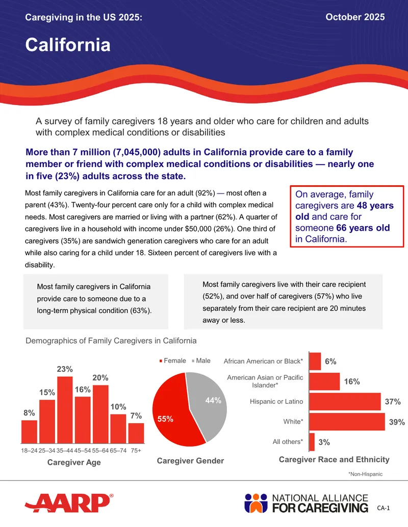 Demographics and Challenges of Family Caregivers in California