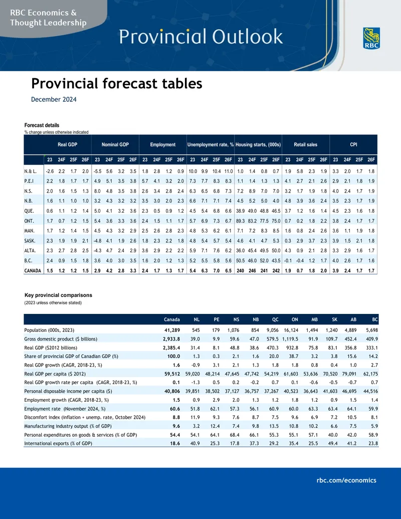 Provincial Economic Forecast for December 2024