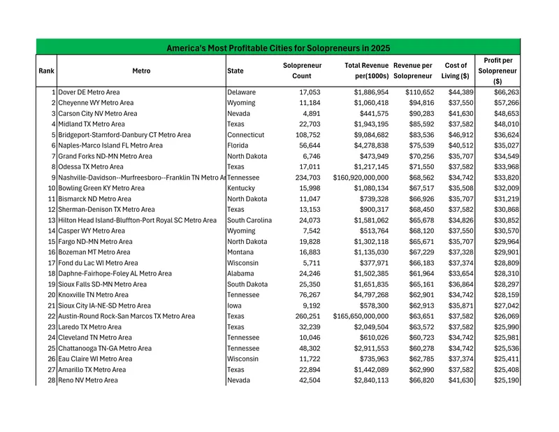 America's Most Profitable Cities for Solopreneurs in 2025