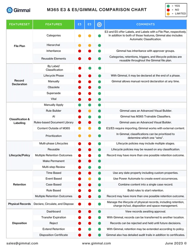Gimmal E3 and E5 Features Comparison