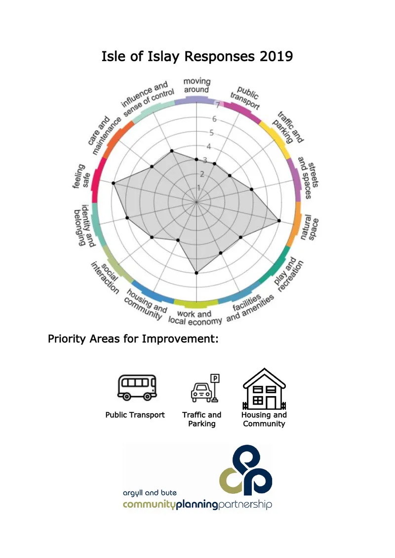 Isle of Islay Community Engagement Results 2019