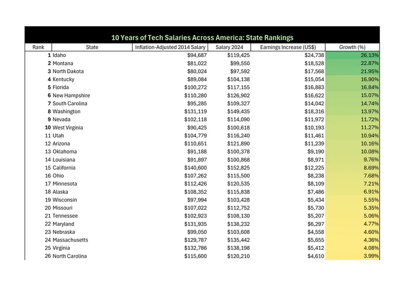 10 Years of Tech Salaries Across America