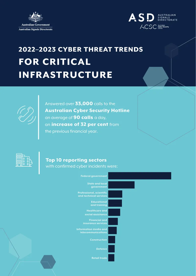 2022-2023 Cyber Threat Trends for Critical Infrastructure