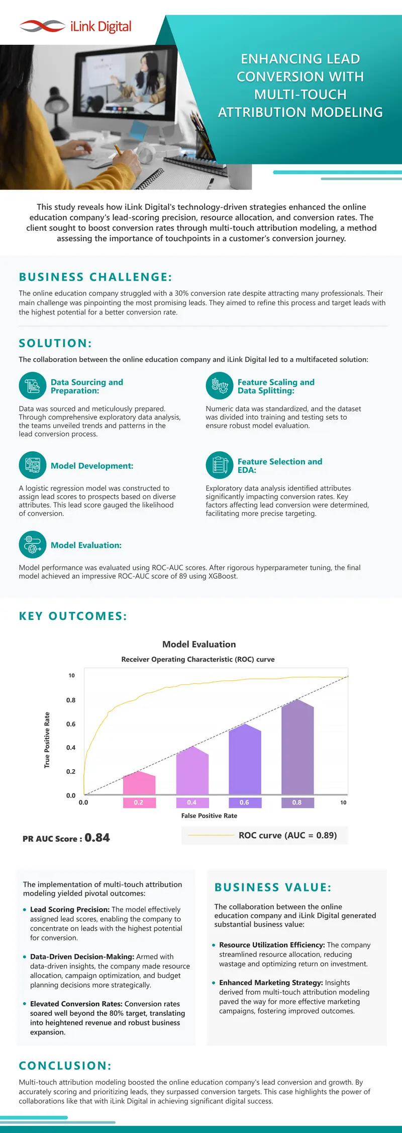 Enhancing Lead Conversion with Multi-Touch Attribution Modeling