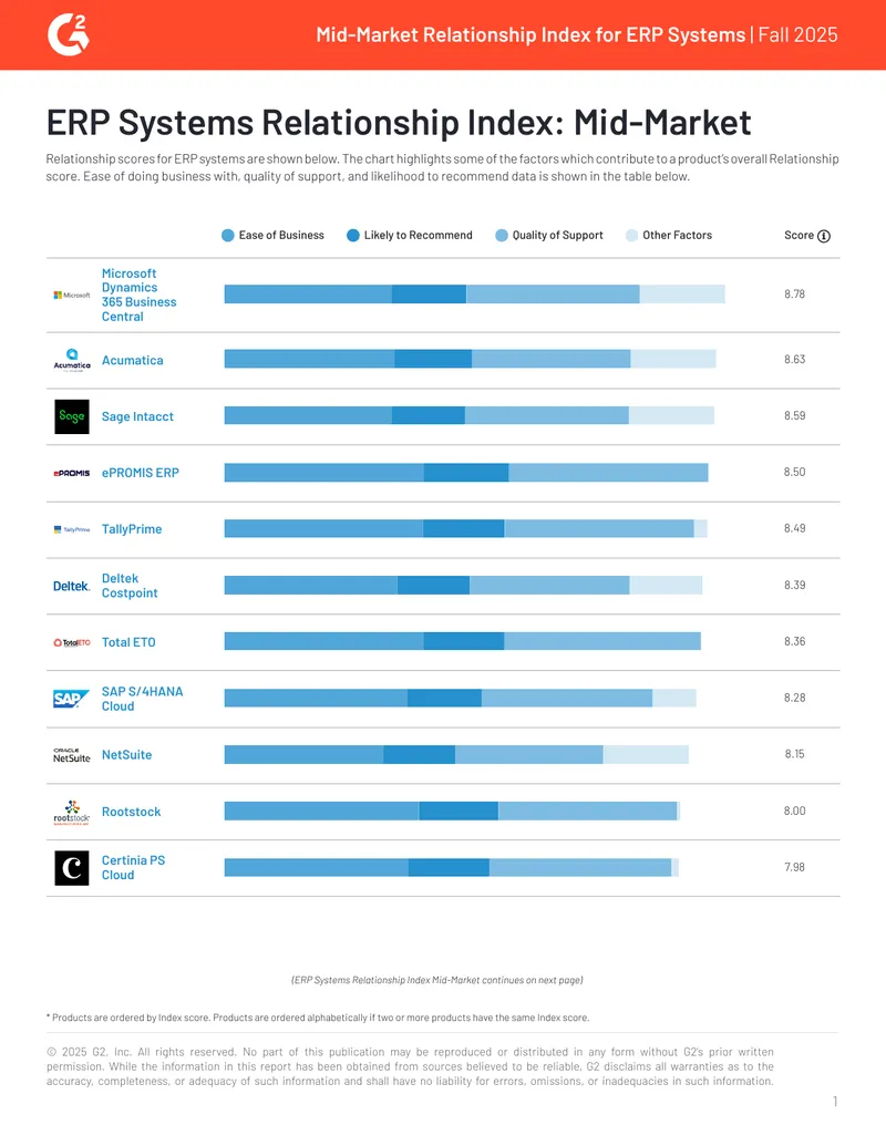 Mid-Market ERP Systems Relationship Index
