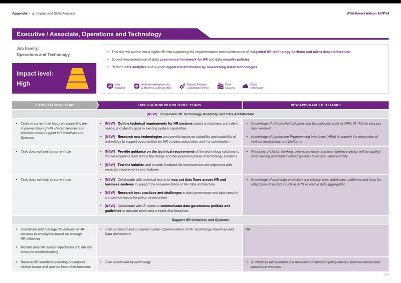 Impact and Skills Analysis for HR Technology Roles