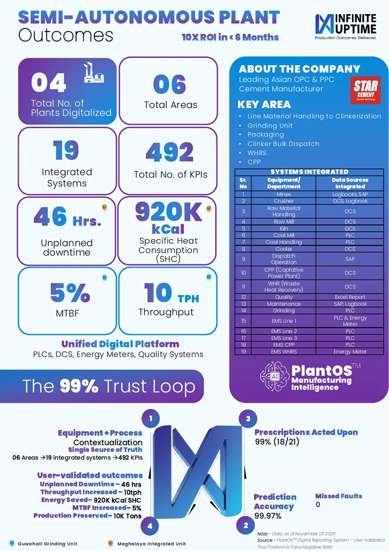 Semi-Autonomous Plant Digitalization Outcomes