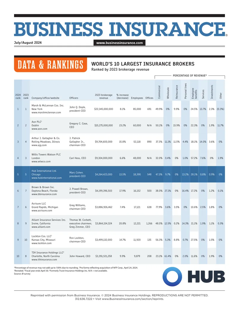 World's Largest Insurance Brokers Ranking 2024