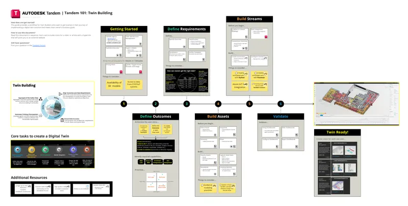 Guide to Implementing Digital Twin Solutions