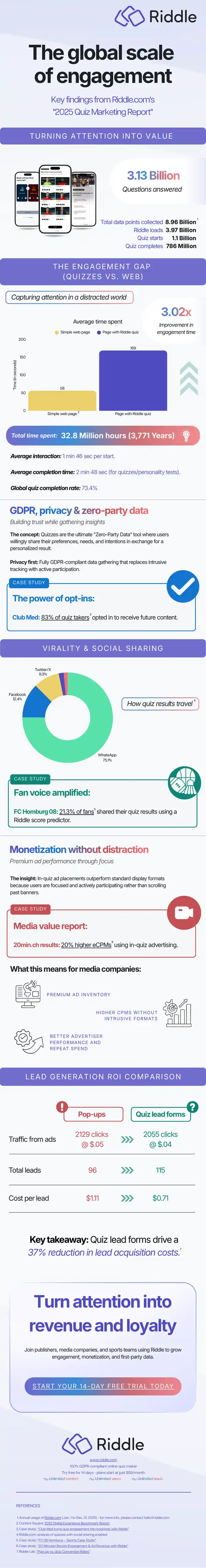 Engagement and Monetization through Quizzes
