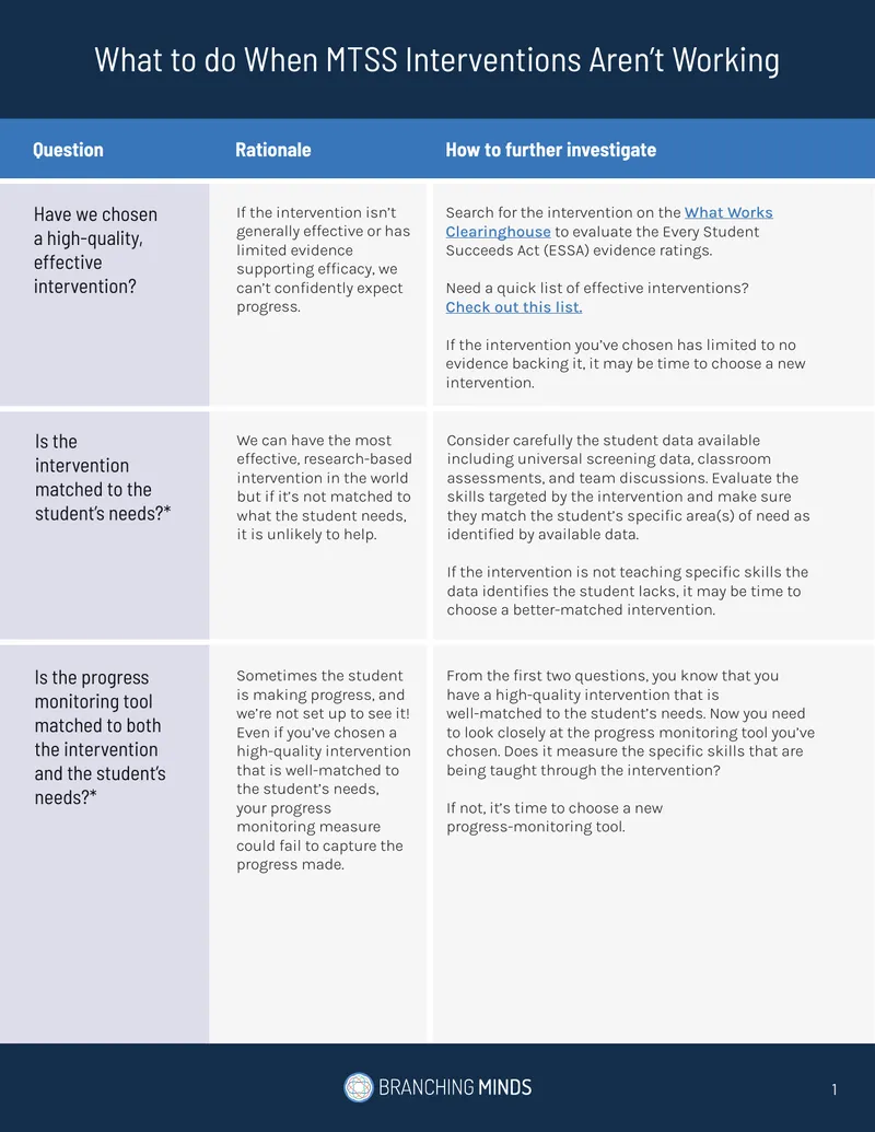 Guidelines for Addressing Ineffective MTSS Interventions