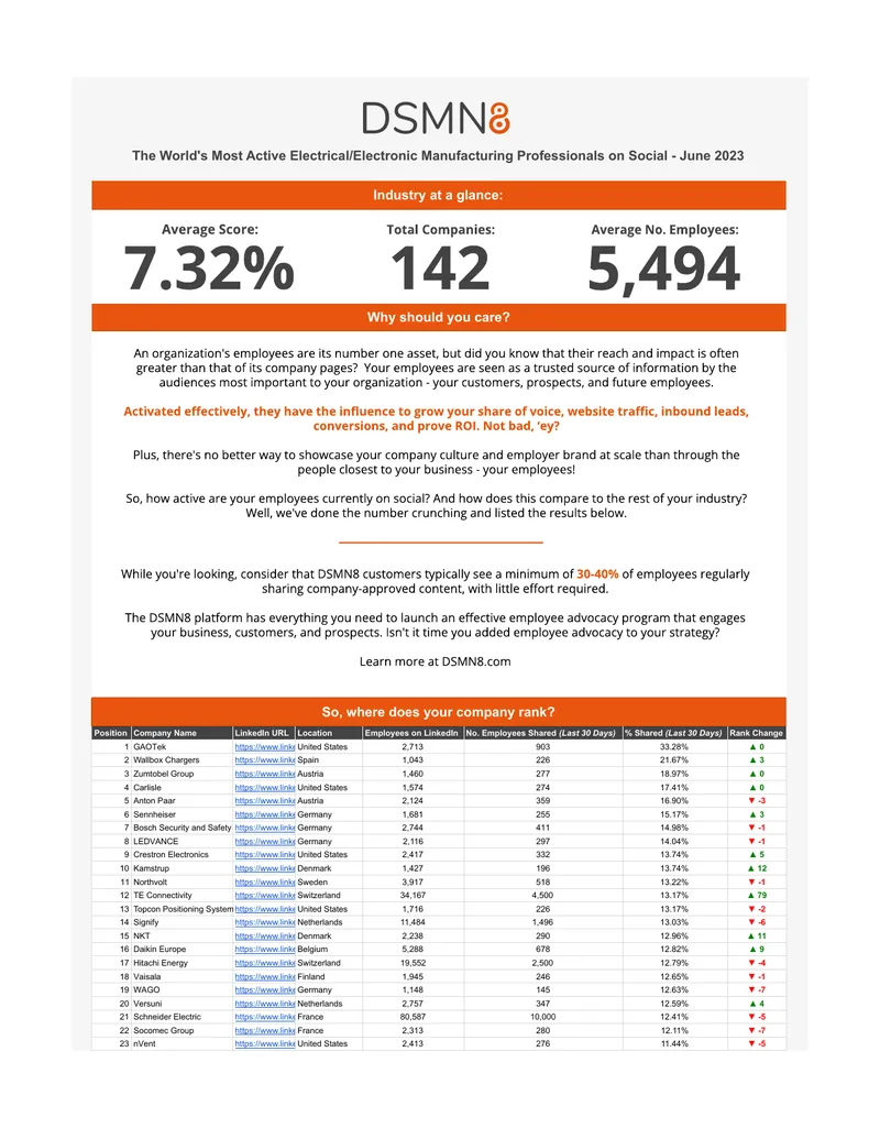 Electrical and Electronic Manufacturing Social Activity Report