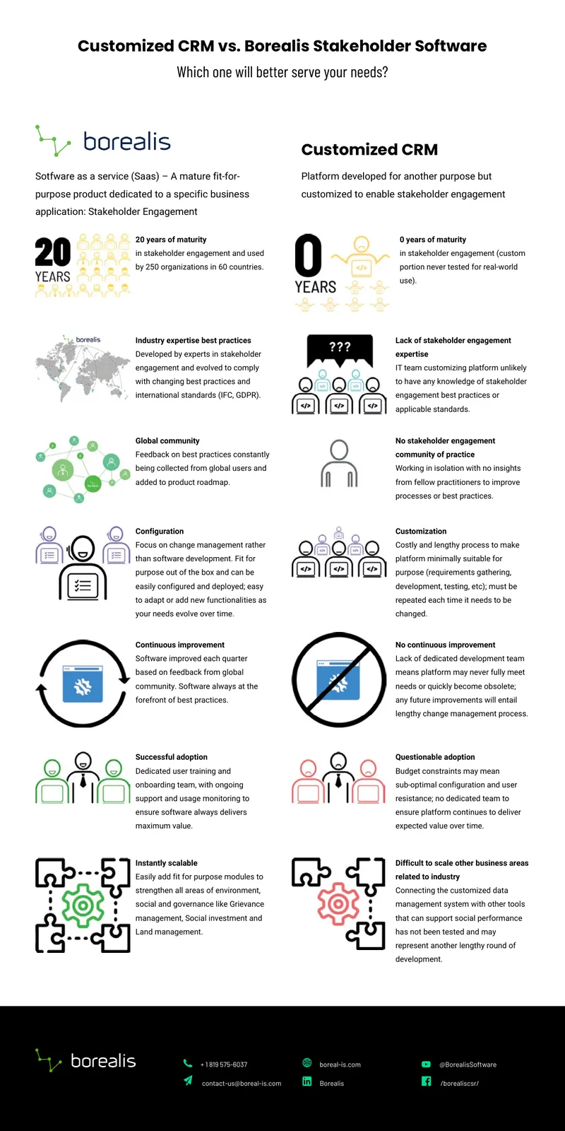 Comparison of Customized CRM and Borealis Stakeholder Software