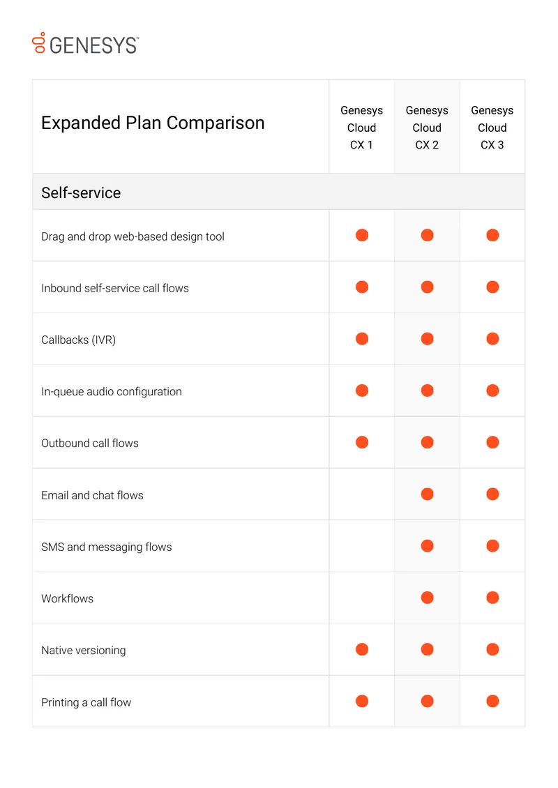 Genesys Cloud CX Feature Comparison