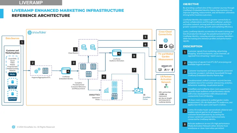 LiveRamp Enhanced Marketing Infrastructure Reference Architecture