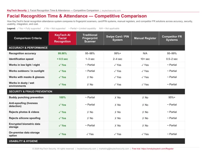 Facial Recognition Time and Attendance Competitive Comparison