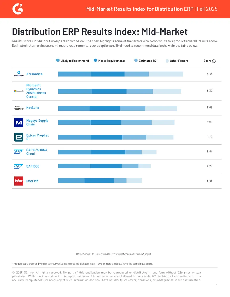 Mid-Market Results Index for Distribution ERP Fall 2025