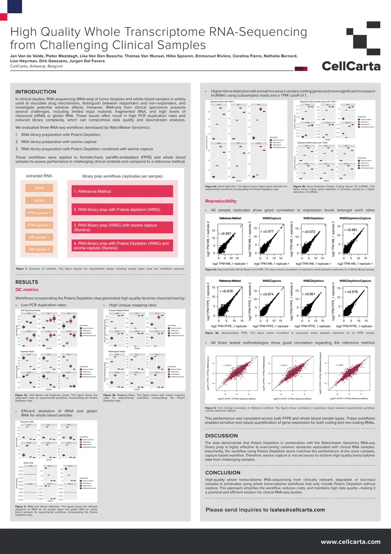 High Quality Whole Transcriptome RNA-Sequencing Techniques