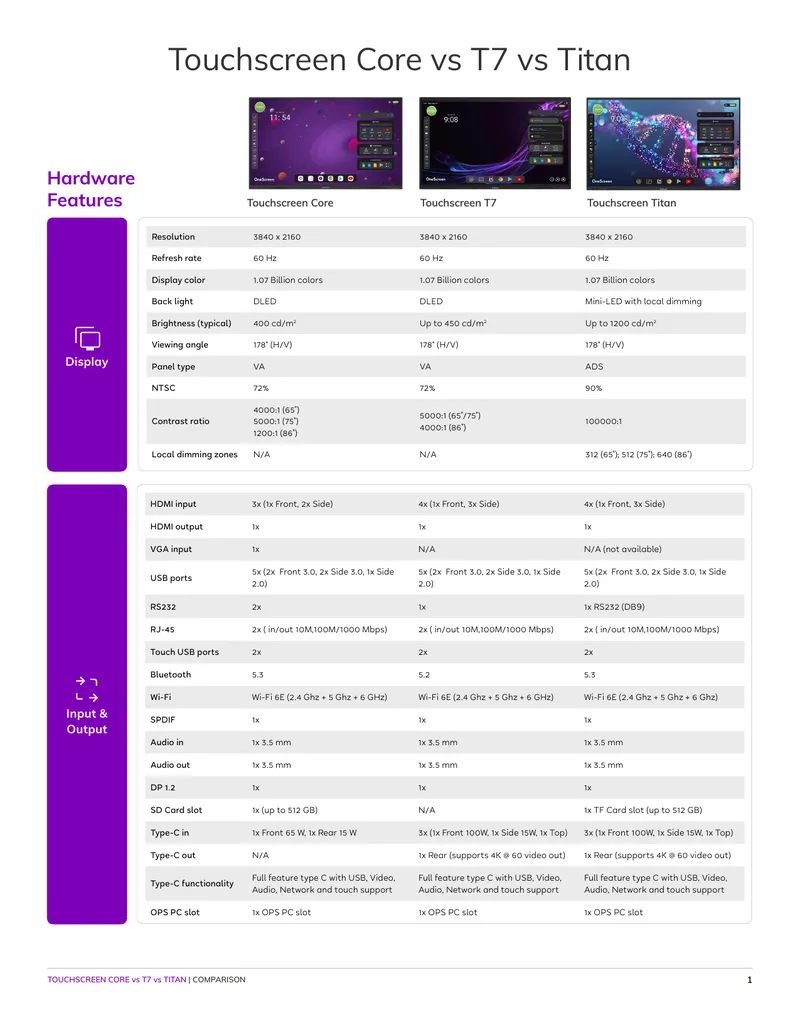 Touchscreen Core, T7, and Titan Comparison