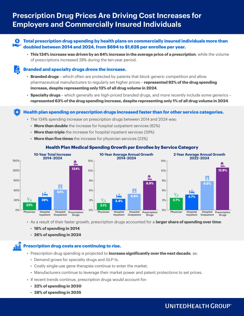 Prescription Drug Spending Trends and Projections
