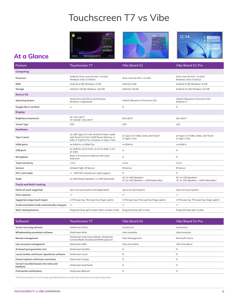 Touchscreen T7 and Vibe Board Comparison Guide