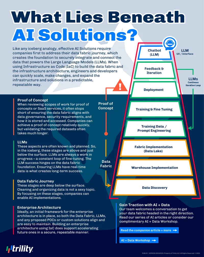 Data Fabric Journey for AI Implementations